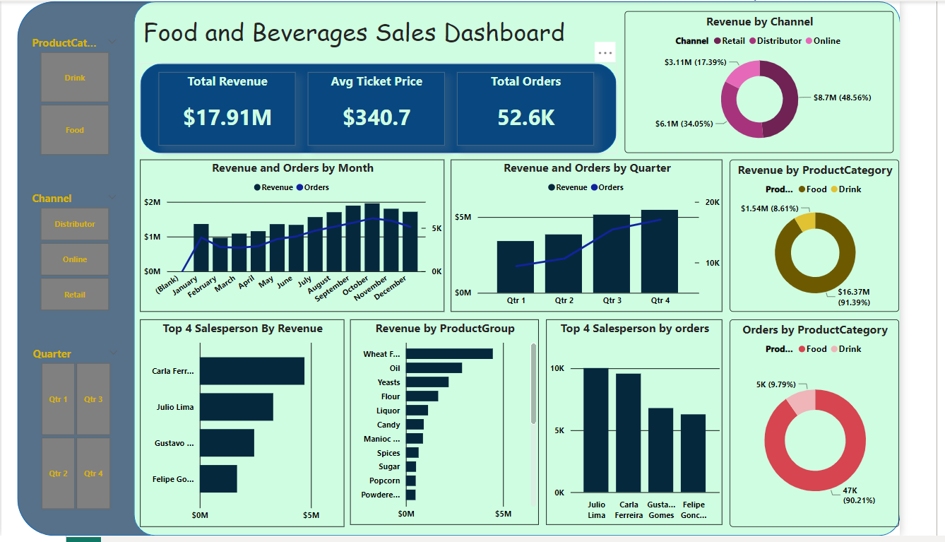 food-and-beverages-sales-dashboard-metricalist